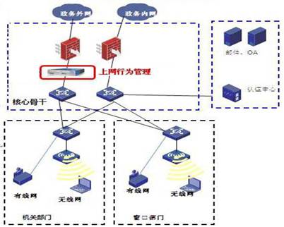 上网行为解决方案